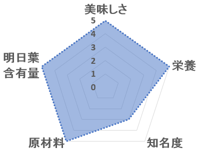 ふるさと青汁データ