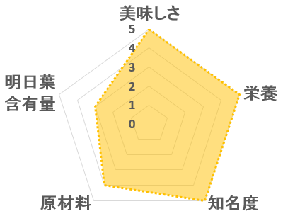 極の青汁データ