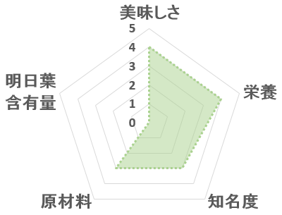 緑効青汁・本搾り青汁データ